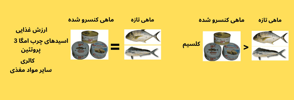 آیا کنسرو ماهی مانند ماهی تازه ارزش غذایی دارد؟
